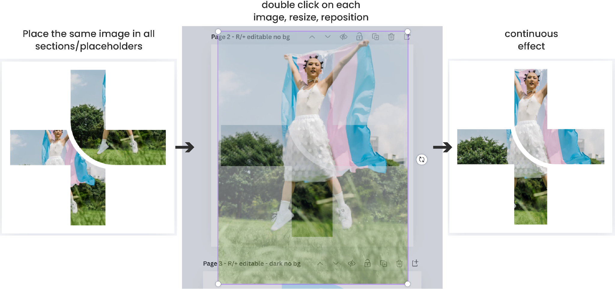Three-panel diagram showing a disjointed image across R+ sections (left), double-clicking to resize within each frame (center), and the final seamless result (right)
