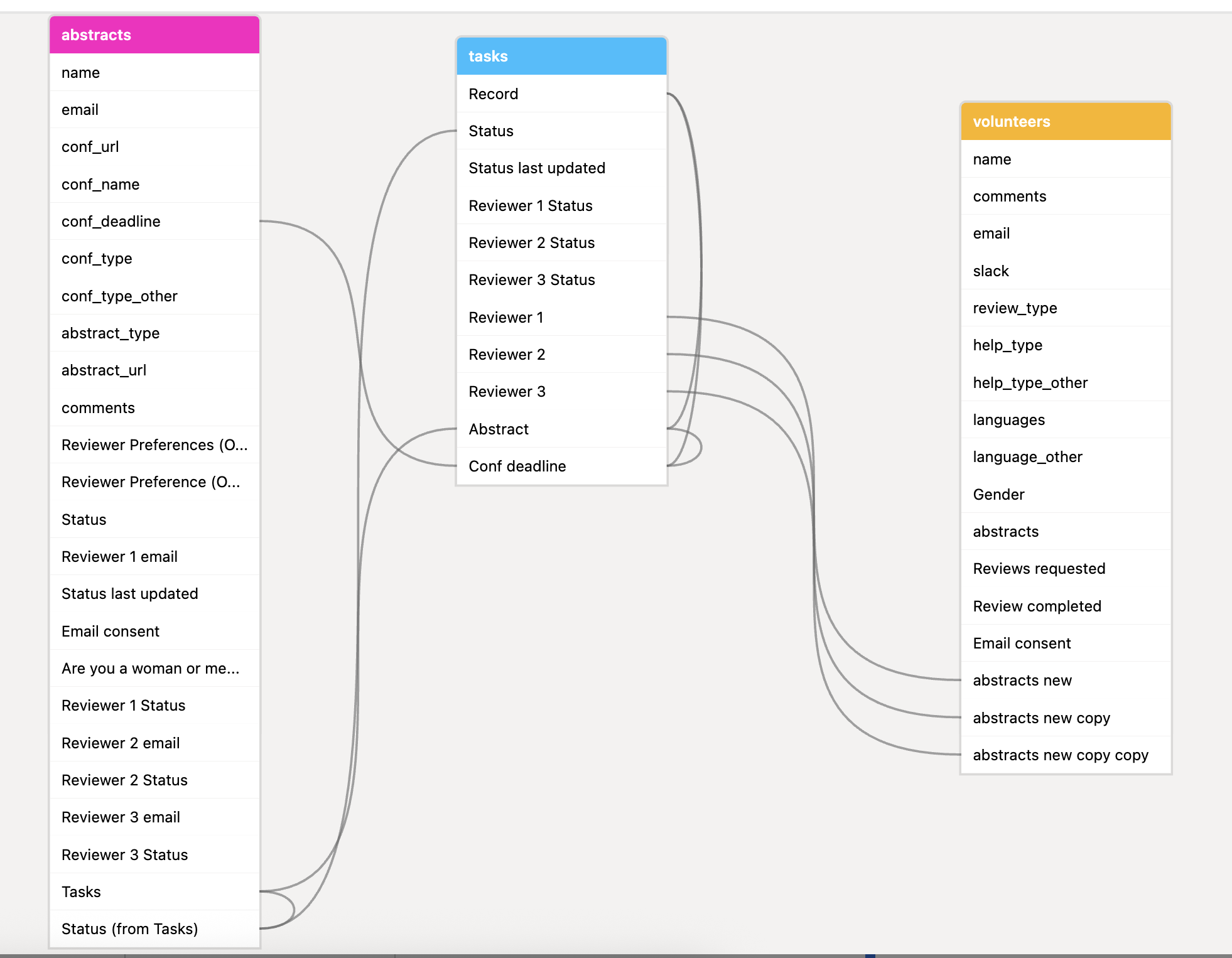 Airtable Base schema extension showing three connected tables: &lsquo;abstracts&rsquo; (pink) linked to &rsquo;tasks&rsquo; (blue) via the &lsquo;Tasks&rsquo; field, and &rsquo;tasks&rsquo; linked to &lsquo;volunteers&rsquo; (yellow) via &lsquo;Reviewer&rsquo; fields.